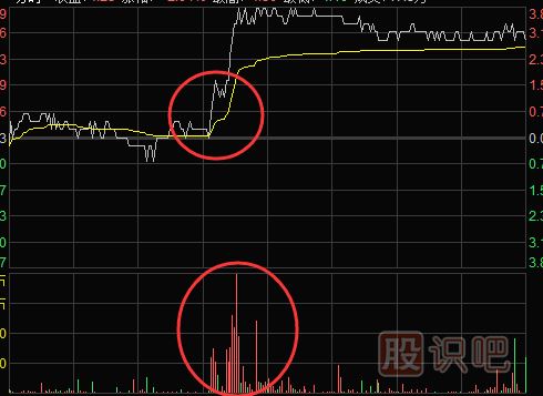 <a href=http://m.123cyq.com/jsfx/fs/ target=_blank class=infotextkey>分時圖</a>買賣點提示-盤中放量突破均線時的買點技巧