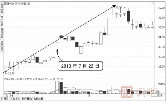 “T”字型K線圖（圖解）