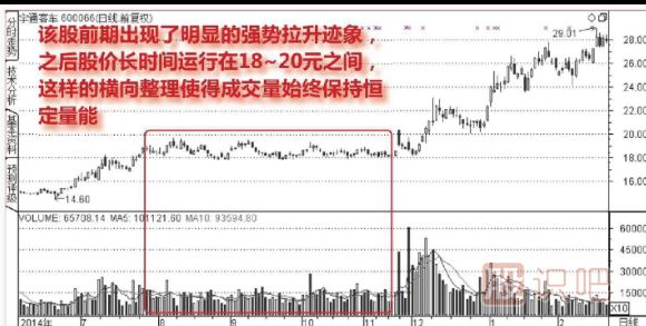 主力低位橫盤建倉走勢的成交量圖形（圖解）