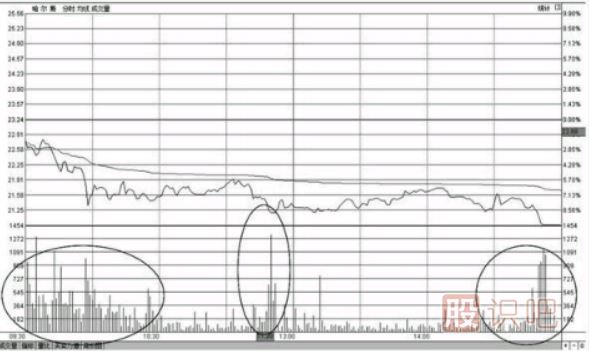 分時圖早盤出現(xiàn)大賣盤放量打壓下跌形態(tài)的操盤技巧