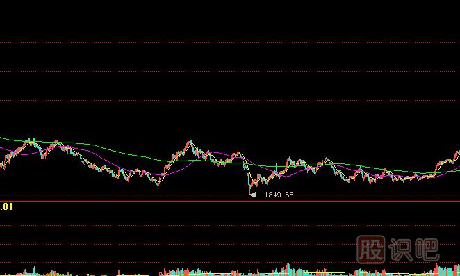 熊市中的量價(jià)走勢-教您如何通過成交量分析熊市