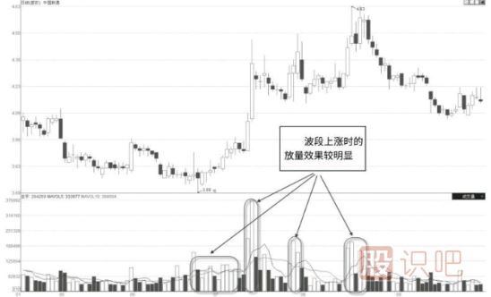 怎么看股票是不是有主力在吸籌建倉(cāng)？主力吸籌的特征有哪些？