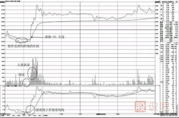 分時(shí)圖走勢(shì)中的買點(diǎn)分析-盤中上穿均價(jià)線的買點(diǎn)