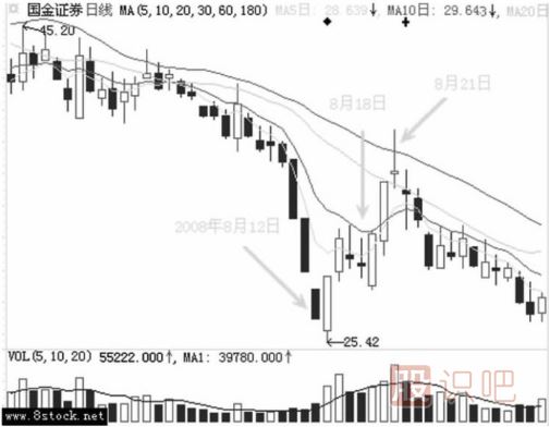 主力是如何用跌停進(jìn)行洗盤的？