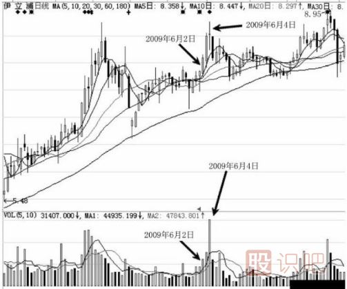 如何區(qū)分主力尾盤拉升的是做形態(tài)出貨還是真的拉升股價(jià)