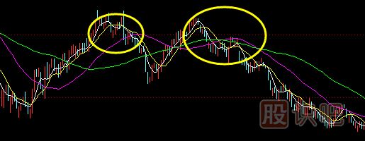移動(dòng)平均線的每條均線使用技巧