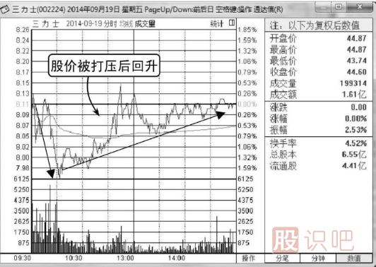高位黃昏之星假見(jiàn)頂-K線圖形態(tài)（圖解）