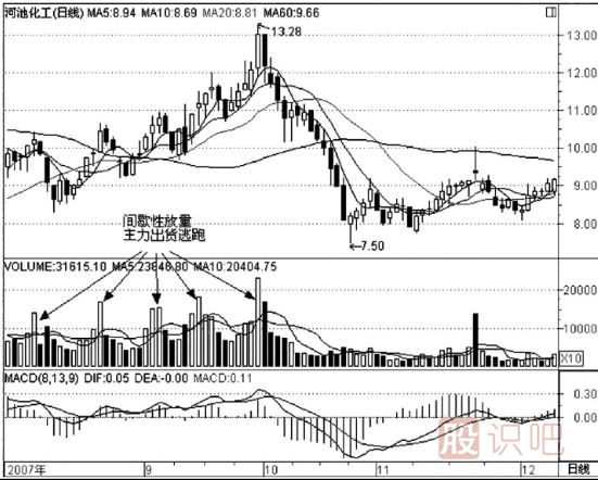 什么是間歇性放量-股票間歇性放量意味著什么？