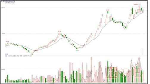 股價(jià)低位止跌并放量-是主力建倉(cāng)行為（圖解）