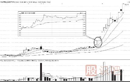 如何發(fā)現(xiàn)短線熱點(diǎn)的股票及最佳買入時間段