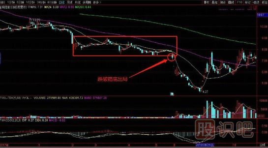 K線圖形態(tài)中的跌破箱底必賣形態(tài)