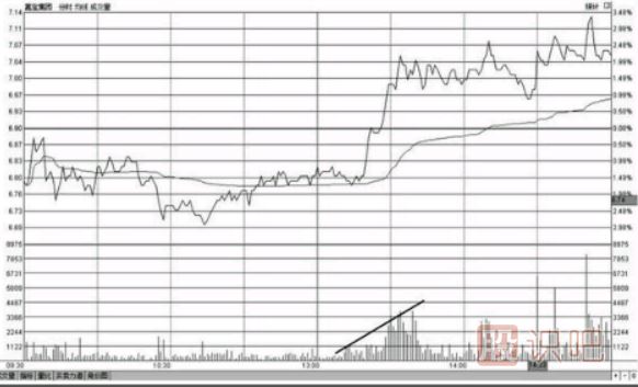 分時圖最佳買入形態(tài)-買盤推升形態(tài)