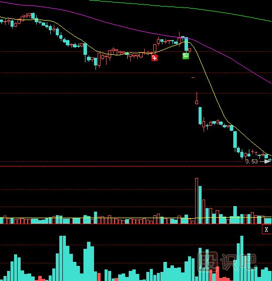 底部橫盤之后放量跌破<a href=http://m.123cyq.com/jsfx/zczl/ target=_blank class=infotextkey>支撐</a>位是股價(jià)大跌信號(hào)