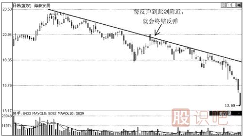 下降趨勢(shì)線的應(yīng)用技巧