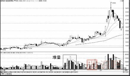 成交量指標(biāo)基礎(chǔ)知識(shí)-縮量-放量-堆量