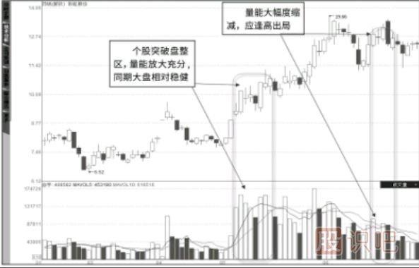成交量是上漲的動力，全盤獲利下的巨量突破拉升形態(tài)