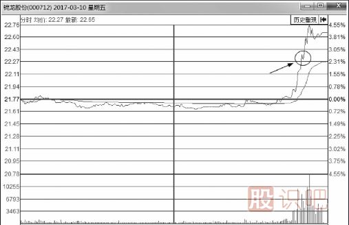 如何分析分時(shí)圖走勢中的回調(diào)買賣點(diǎn)