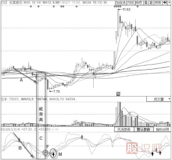 股價下跌趨勢中的KDJ底部信號