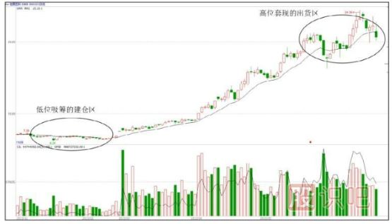 主力機構是怎么買賣股票的