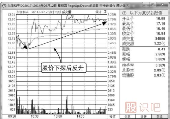 如何分析<a href=http://m.123cyq.com/jsfx/fs/ target=_blank class=infotextkey>分時(shí)圖</a>的反彈點(diǎn)