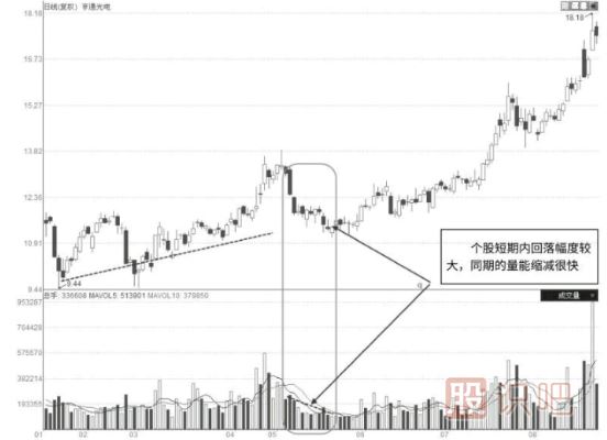 縮量整理走勢(shì)中的量?jī)r(jià)特征分析