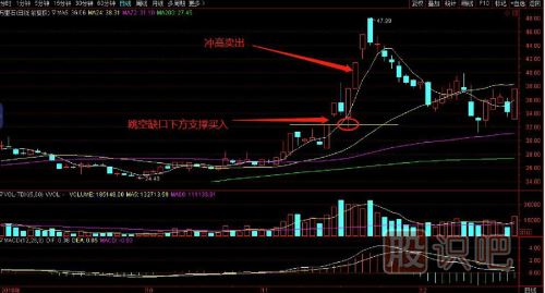 一套完整的股票買賣點交易技術(shù)