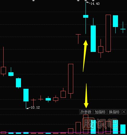 股票成交量怎么看？文字+圖教您怎么看量價關(guān)系及K線圖形態(tài)