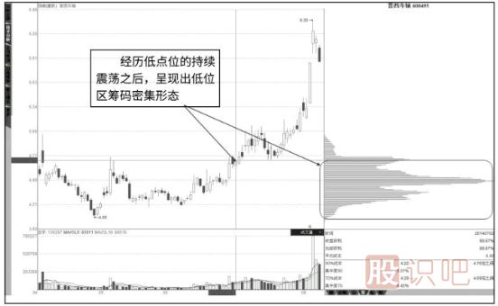 如何從籌碼分布圖形態(tài)分析洗盤還是出貨