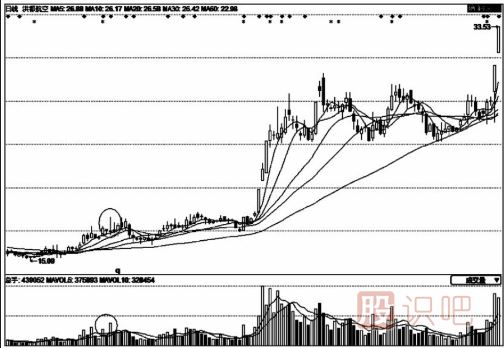 從成交量中選擇黑馬股和強(qiáng)勢股以及黑馬股誕生前的特征