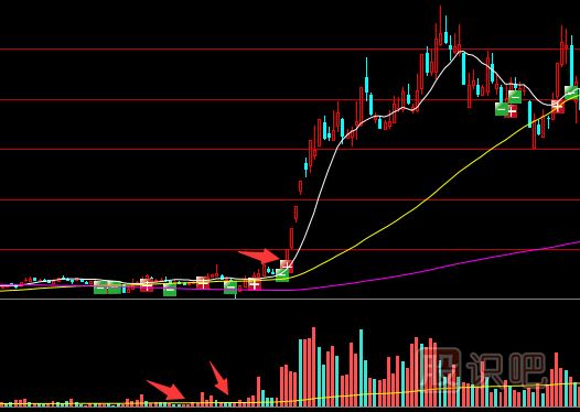 地量是不存在騙局的一種成交量形式