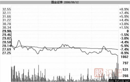 主力是如何用跌停進(jìn)行洗盤的？