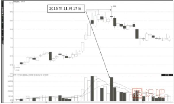 對成交量的深刻認(rèn)識-成交量指標(biāo)怎么看詳解