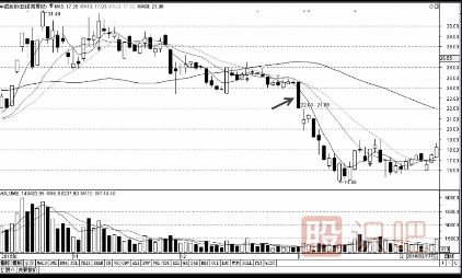 股票走勢圖分析-突破走勢（圖解）