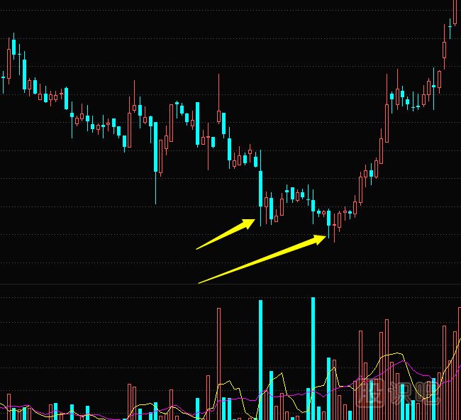 從K線圖形態(tài)看主力莊家試盤(pán)方式