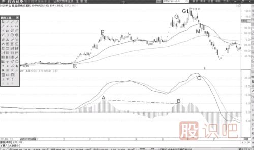 MACD的DIF線開始見頂意味著MACD柱狀線馬上背離