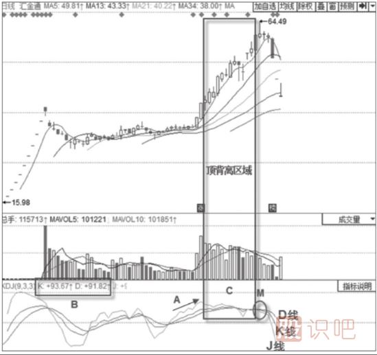 KDJ的見頂信號(hào)-K線與D線上行漸緩形態(tài)