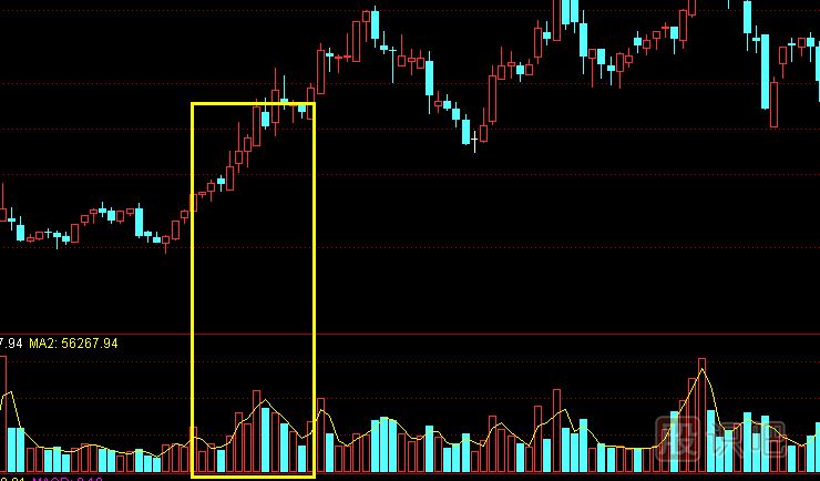 主力建倉：K線走勢(shì)特點(diǎn)