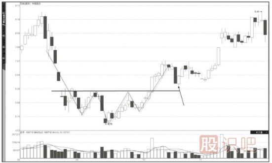 K線圖知識-從K線形態(tài)中分布股票的趨勢