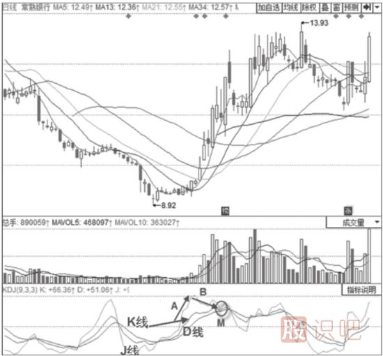 主力拉升時期的KDJ指標形態(tài)分析-三線高位回落后“死叉不死”形態(tài)