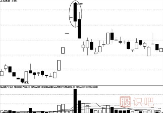 “巨量陰陽”的賣出時機-成交量看法