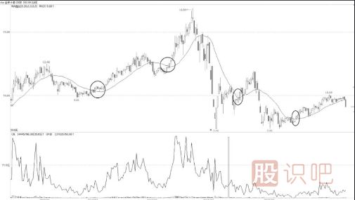 多少日均線是萬能均線？如何使用？
