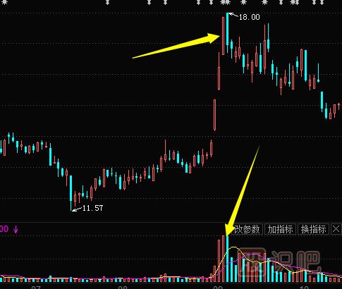 如何分析高位放量的股票-怎么用成交量尋找股票頂部