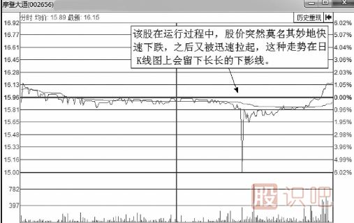 經(jīng)典分時圖形態(tài)-解析向下突襲的裂縫波