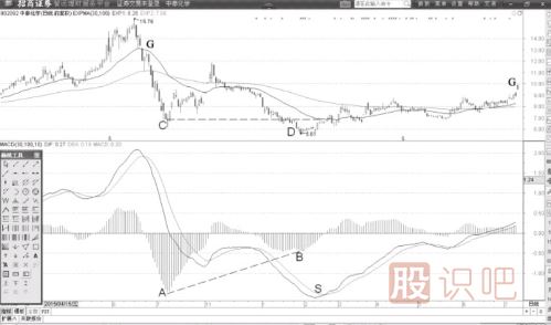 MACD柱狀線與DIF線第一次背離的買(mǎi)入機(jī)會(huì)