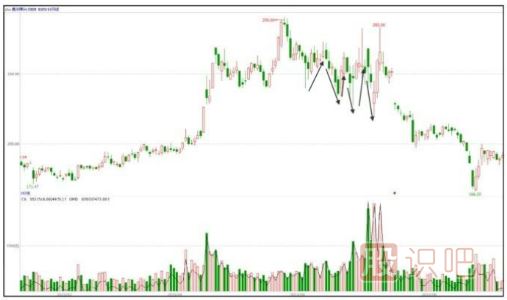 主力出貨特征-牛短熊長的局部走勢