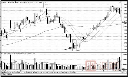 三種經典<a href=http://m.123cyq.com/cgjq/mr/ target=_blank class=infotextkey>買入</a>K線組合形態(tài)（圖解）