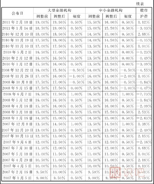 存款準(zhǔn)備金率和再貼現(xiàn)率降低帶來的短線買點(diǎn)