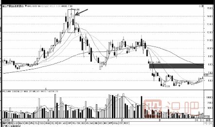 最應(yīng)該賣(mài)出的多種K線形態(tài)組合（圖解）