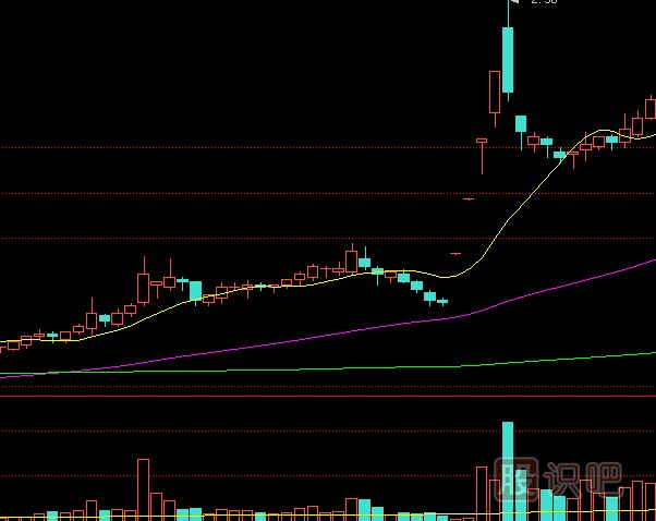 如何分析漲停板盤中被打開？是出貨還是洗盤？