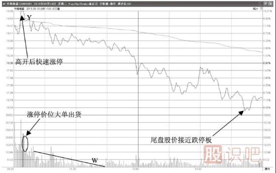 開盤漲停后中途打開漲停開始下跌，這種形態(tài)應該如何分析？
